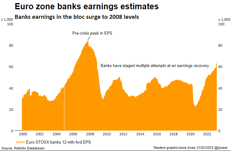 Earnings euro zone banks